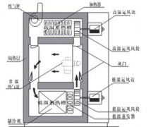 高低溫沖擊試驗箱的發展方向