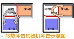 綜合分析冷熱沖擊試驗箱溫度的控制