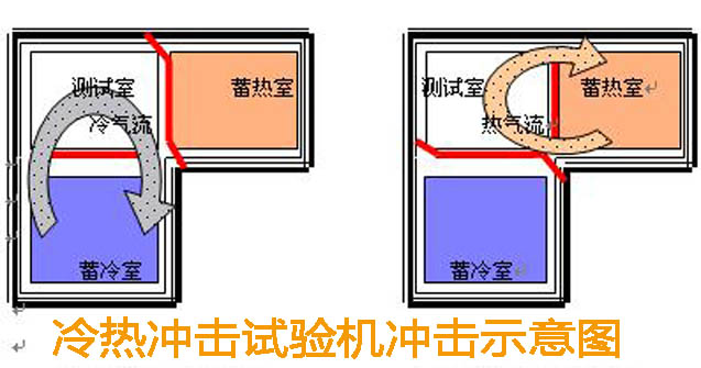 冷熱沖擊試驗箱研發