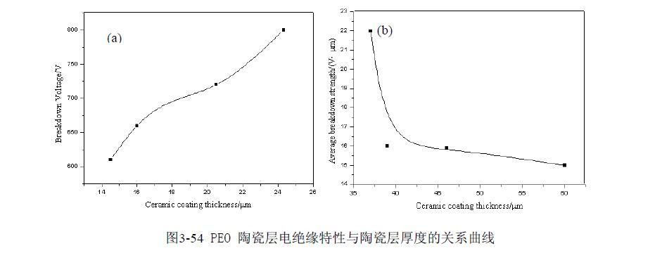 刷鍍法制備電絕緣性研究