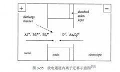 等離子體電解氧化機理分析