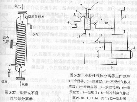 不凝性氣體分離器工作原理