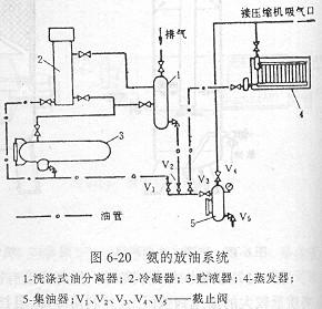 氨的放油系統