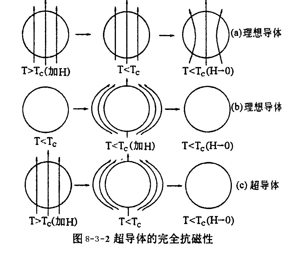 超導(dǎo)材料的電磁特性實驗原理