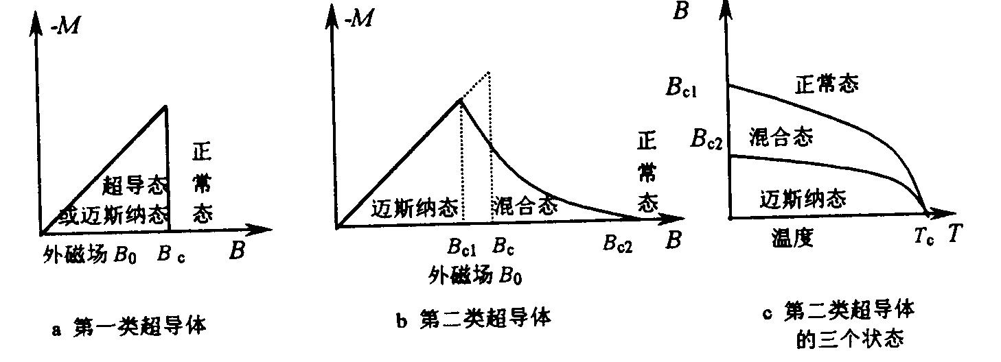 超導(dǎo)材料的電磁特性實驗原理結(jié)構(gòu)圖