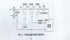 傳統恒溫恒濕空調系統概況