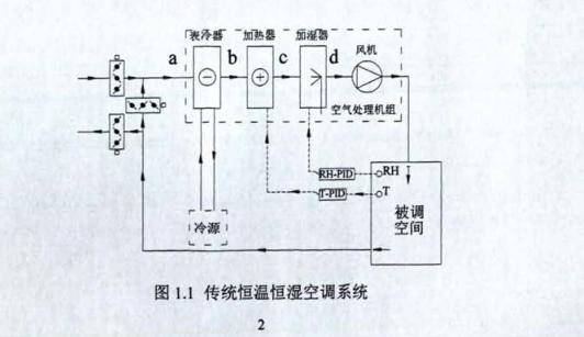 傳統恒溫恒濕空調系統