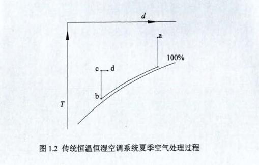 恒溫恒濕空調系統概況