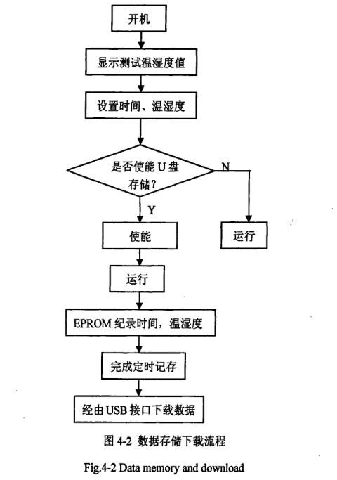 數據存儲下載部分軟件設計