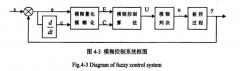 恒溫恒濕控制部分軟件設計