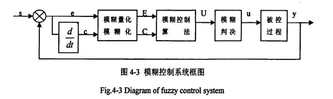 恒溫恒濕控制部分軟件設計