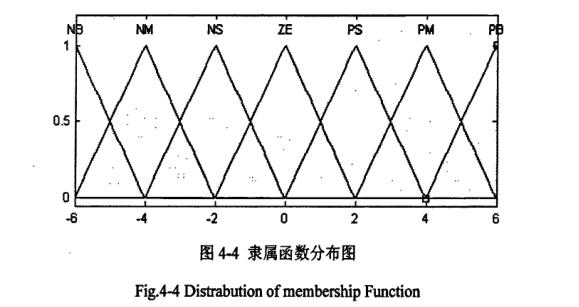 恒溫恒濕控制部分軟件設計概要