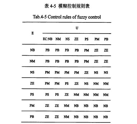 恒溫恒濕模糊控制規則表