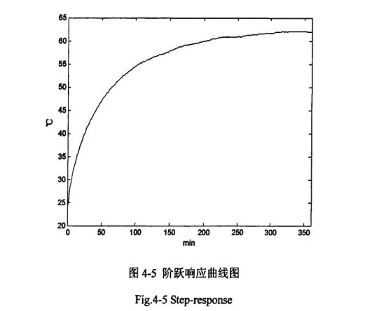 恒溫恒濕控制部分階躍響應曲線圖