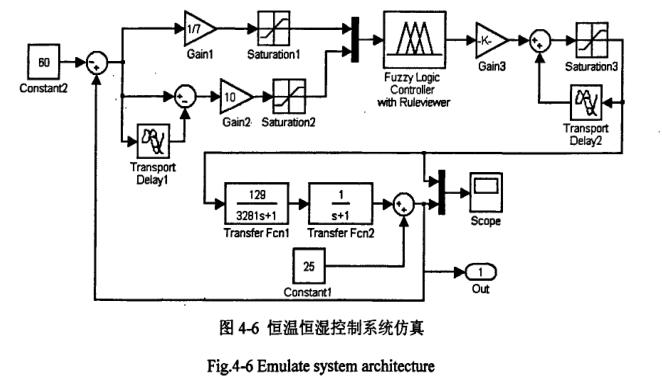 恒溫恒濕控制系統仿真圖