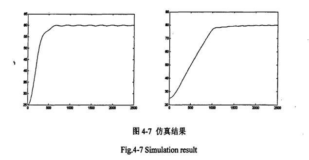 恒溫恒濕控制部分軟件設計仿真圖