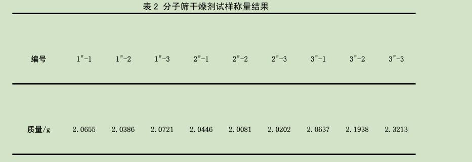 分子篩干燥劑吸釋水性能檢測結果