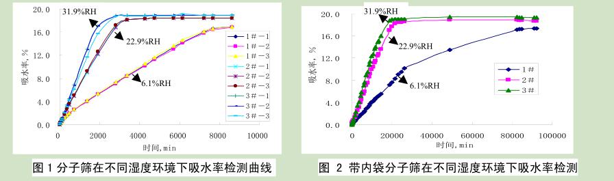 分子篩不同濕度環境吸水率檢測曲線