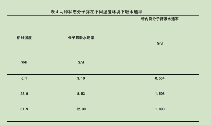 兩種狀態分子篩不同濕度環境吸水率