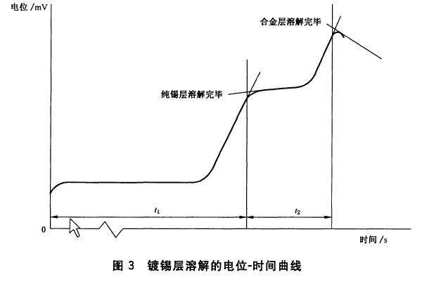 純錫量與合金錫量的和即為鍍錫量