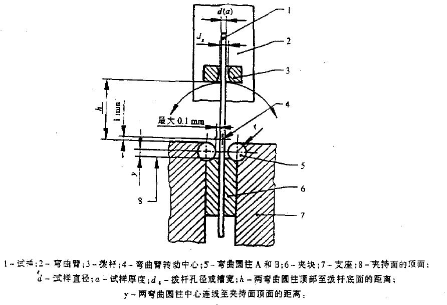 試驗在結構如 I 所示