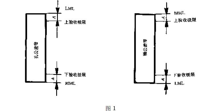 安全裕度(A)來確定,如圖1所示.