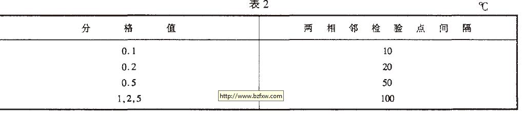 兩相鄰檢驗點的間隔如表2 規定