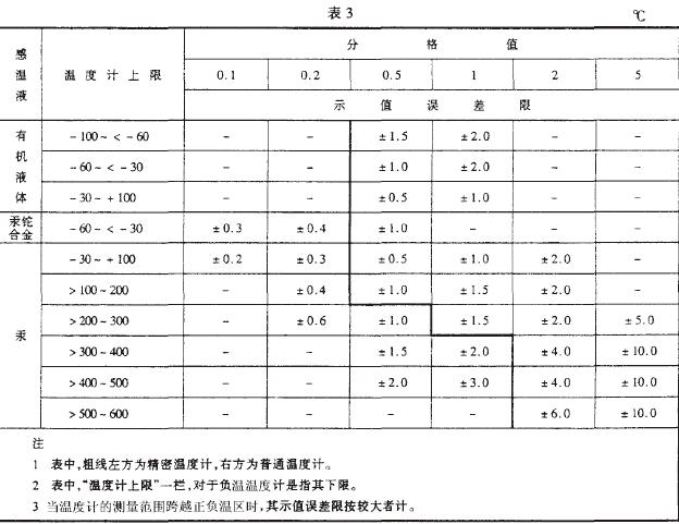 全浸溫度計的示值誤差限如表3 規定