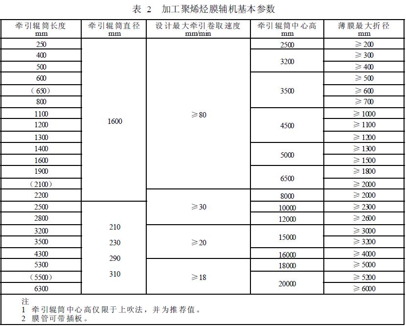 表2 以加工聚烯烴膜為主