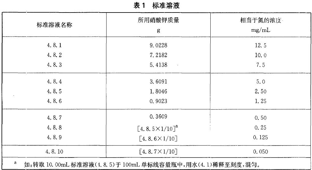 每種標準溶液1mL 含氮的質量見表1