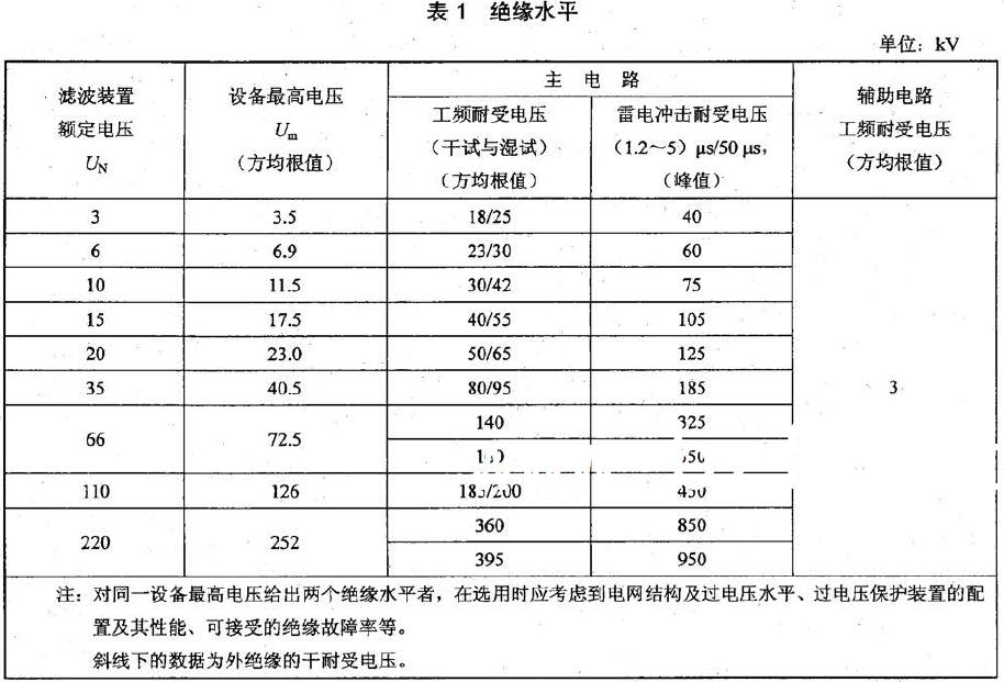 輔助電路與地之間應(yīng)承受表1 規(guī)定的耐受電壓