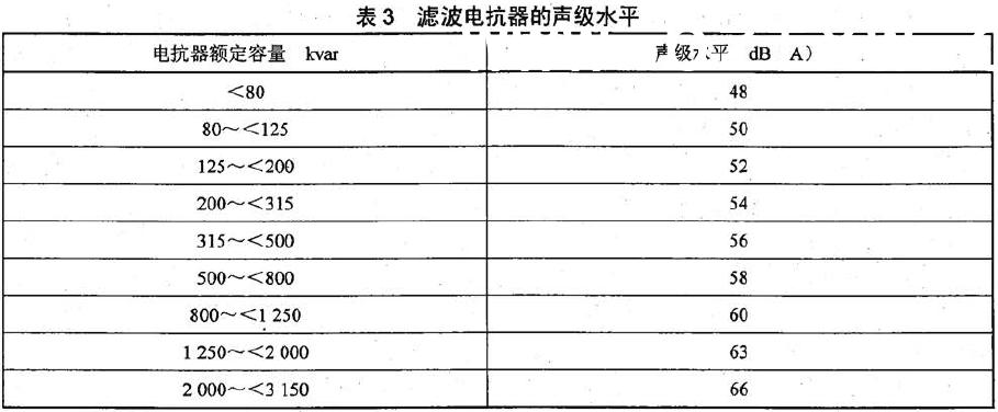 濾波電抗器的聲級(jí)水平應(yīng)不超過表3 的規(guī)定