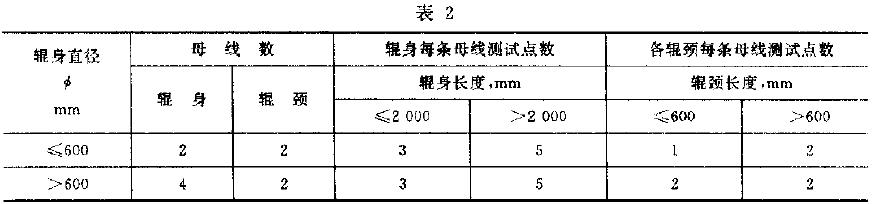  對(duì)使用條件要求嚴(yán)格的僻鋼、鑄鐵軋輾，測(cè)試部位及點(diǎn)數(shù)應(yīng)符合表2 規(guī)定