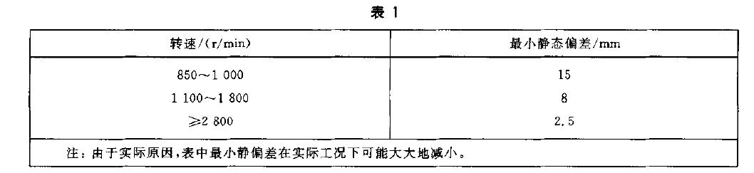 所提供的電機應符合GB 10068 中規定的電機支架標準振動等級