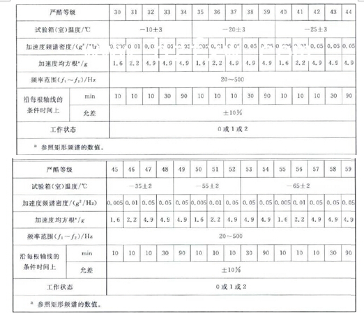 條件試驗方法7 1:寬帶隨機振動與低溫綜合試驗