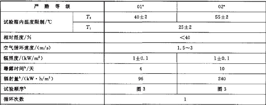 太陽(yáng)輻射綜合試驗(yàn)按表2