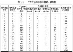 正航儀器技術整理蒸發器的設計