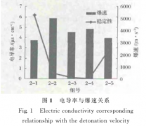 高低溫試驗箱號乳化炸藥的貯存安穩性較好