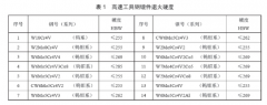 收拾高速東西鋼鍛件 技能條件