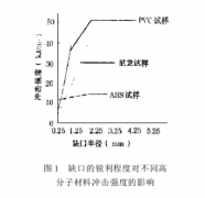 擺錘式沖擊實驗測驗塑料沖擊功能影響