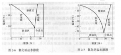 簡述載冷劑性質(zhì)及其請求