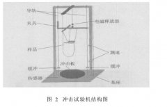 微電子沖擊試驗機計劃