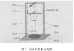 微電子沖擊實驗機規劃亮點