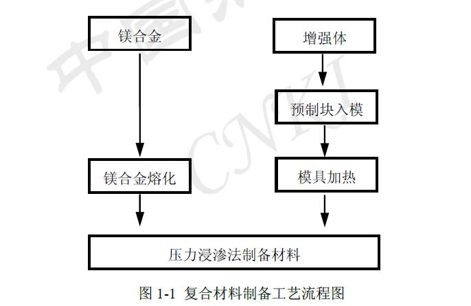 碳纖維增強鎂基復合材料