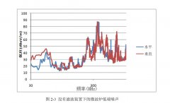 微波爐低端噪聲標準限制及測量方法