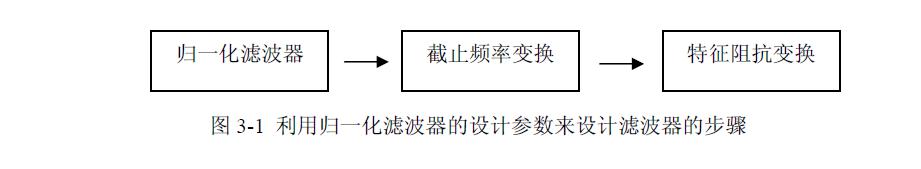 低通濾波器設(shè)計(jì)基礎(chǔ)