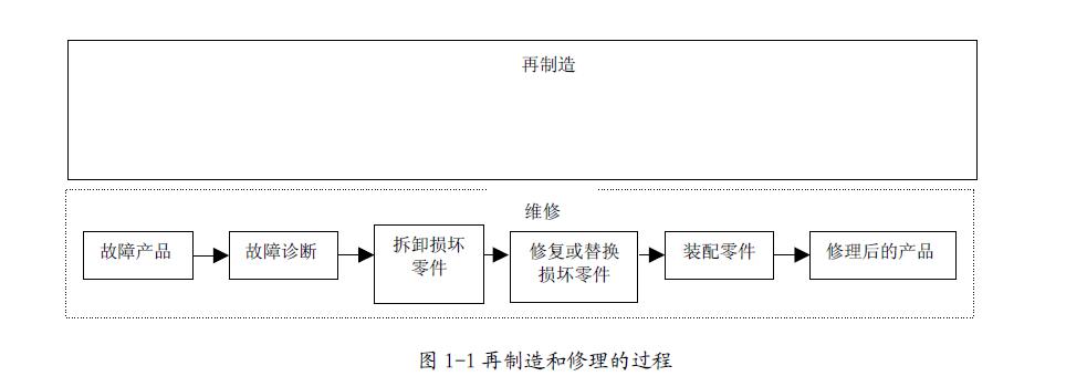 產品再制造性