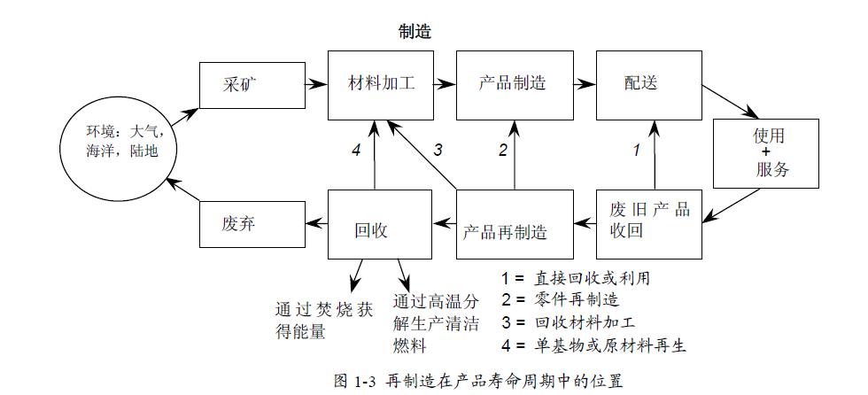 零部件產品再制造現狀