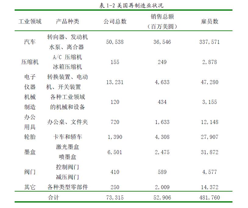 零部件產品再制造現狀