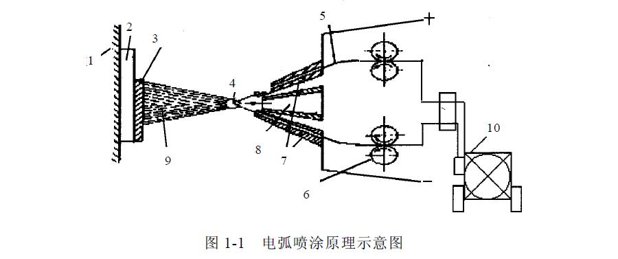 電弧噴涂技術概述